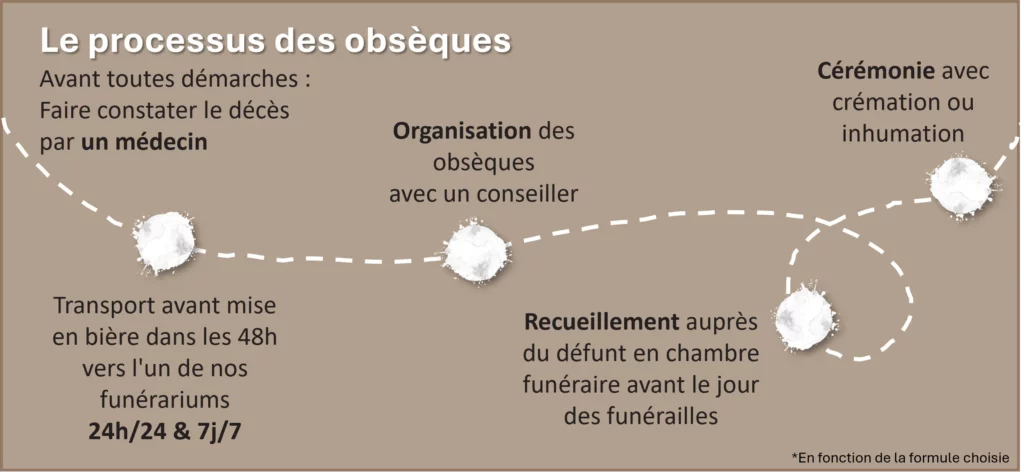 Les étapes de l’organisation des funérailles