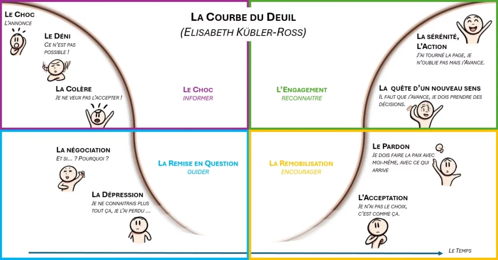 Schéma explicatif de la courbe du deuil d'Elisabeth Kübler-Ross et ses étapes